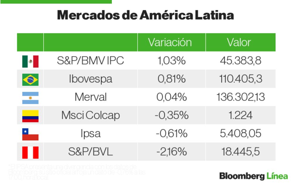 Mercados LatAm Mercados LatAm