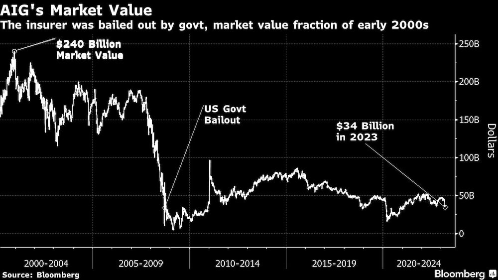 Valor de mercado de AIG | La aseguradora fue rescatada por el gobierno, valor de mercado fracción de principios de 2000 Valor de mercado de AIG | La aseguradora fue rescatada por el gobierno, valor de mercado fracción de principios de 2000