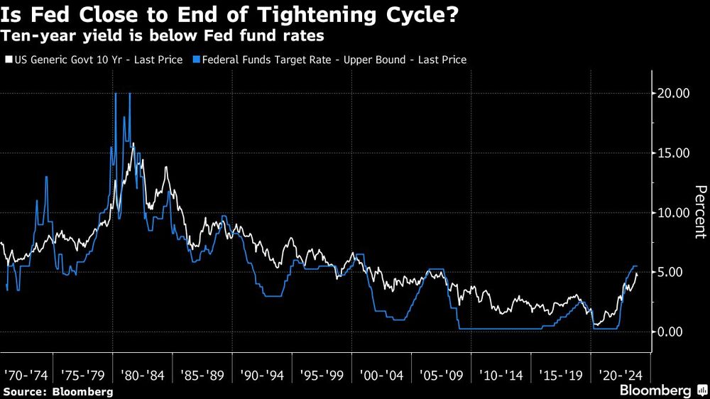 Is Fed Close to End of Tightening Cycle? | Ten-year yield is below Fed fund rates Is Fed Close to End of Tightening Cycle? | Ten-year yield is below Fed fund rates
