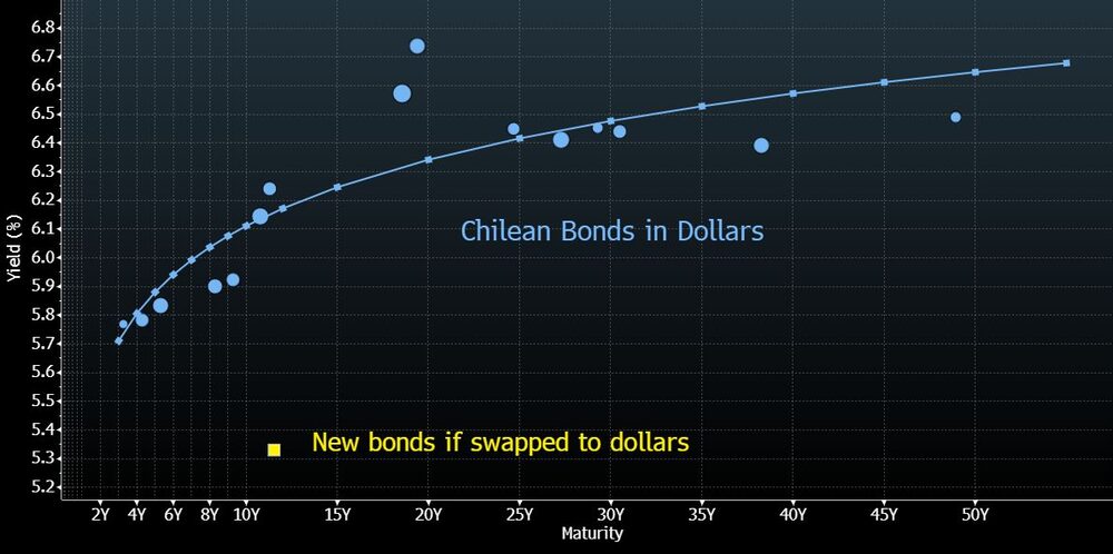 Chilean Bonds in Dollars Chilean Bonds in Dollars