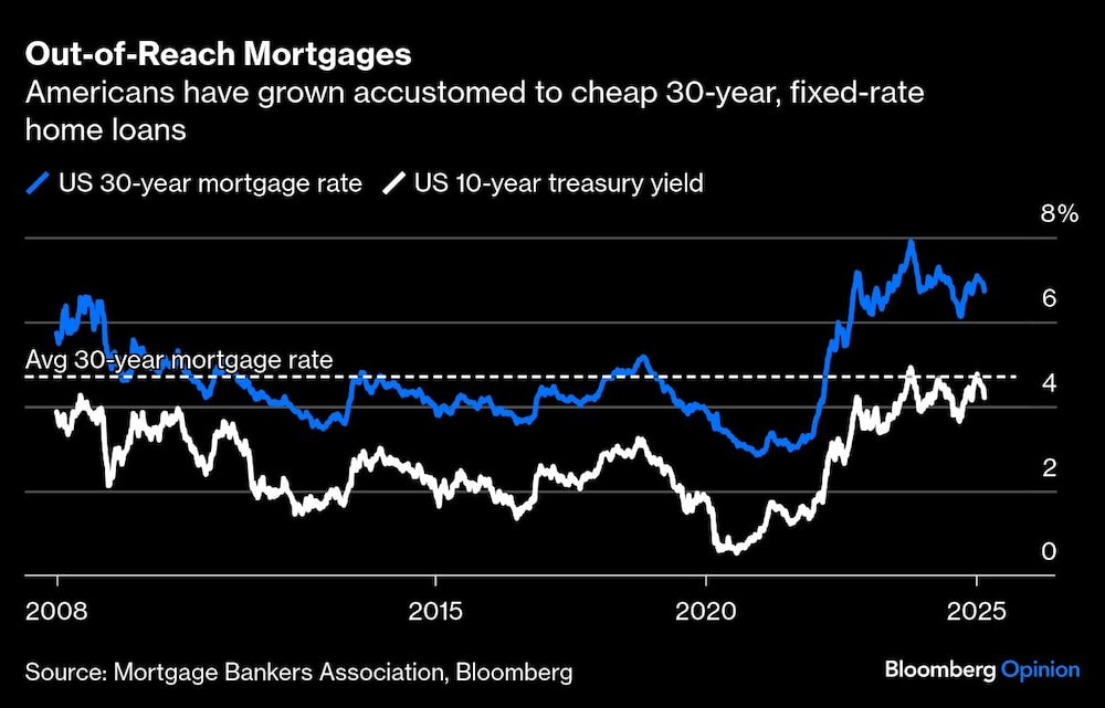 Gráfico de hipotecas Gráfico de hipotecas