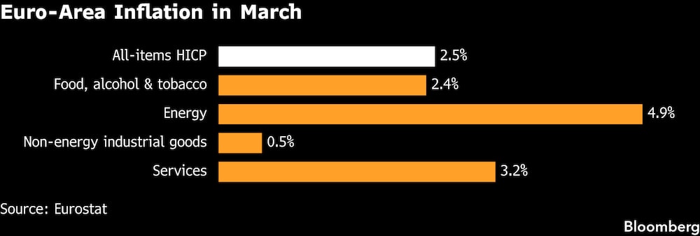 Inflación en la zona del euro en marzo. Inflación en la zona del euro en marzo.