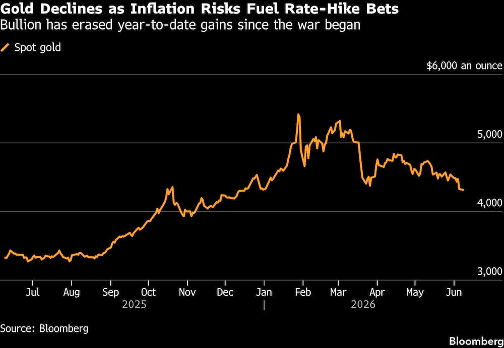 El oro cae ante el aumento de las apuestas por una subida de tasas debido a los riesgos de inflación. El oro cae ante el aumento de las apuestas por una subida de tasas debido a los riesgos de inflación.