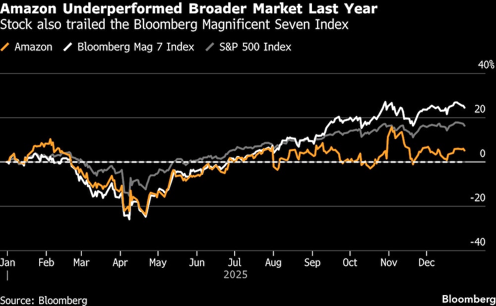 Las acciones también quedaron por detrás del índice Bloomberg Magnificent Seven. Las acciones también quedaron por detrás del índice Bloomberg Magnificent Seven.