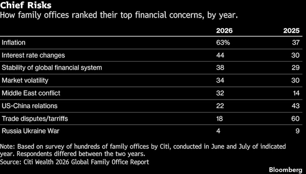Chief Risks | How family offices ranked their top financial concerns, by year. Chief Risks | How family offices ranked their top financial concerns, by year.