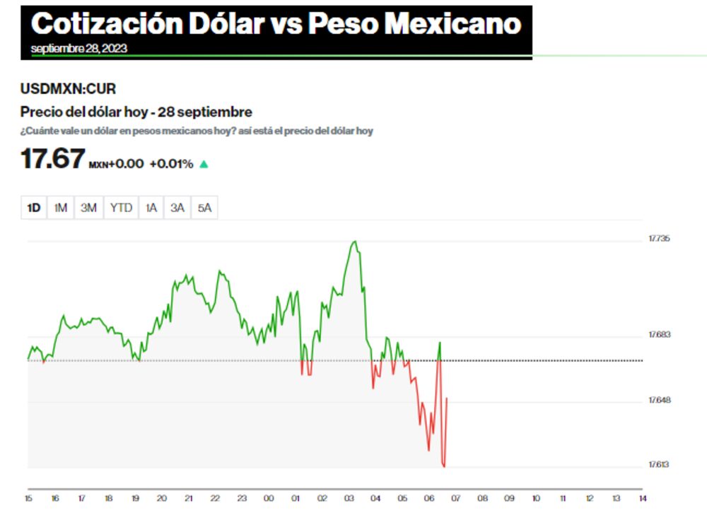 Peso-Dólar-28 de septiembre Peso-Dólar-28 de septiembre
