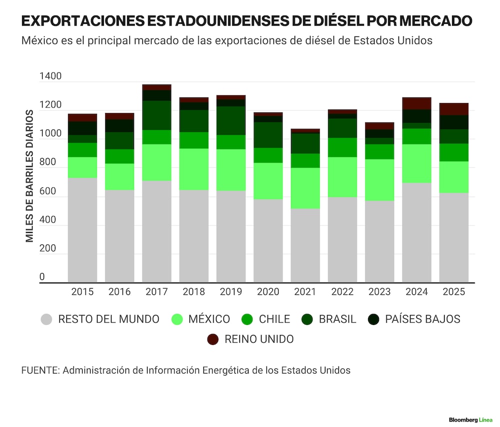 Cinco países concentran cerca de la mitad de las exportaciones anuales de diésel estadounidense. Cinco países concentran cerca de la mitad de las exportaciones anuales de diésel estadounidense.