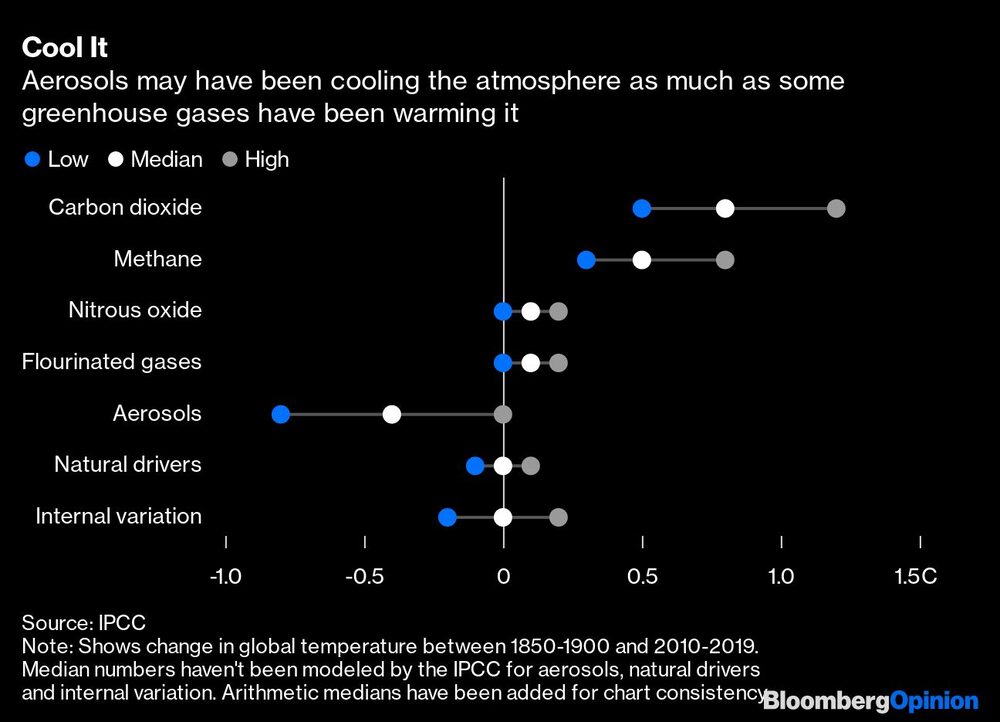 Los aerosoles pueden haber enfriado la atmósfera tanto como algunos gases de efecto invernadero la han calentado Los aerosoles pueden haber enfriado la atmósfera tanto como algunos gases de efecto invernadero la han calentado