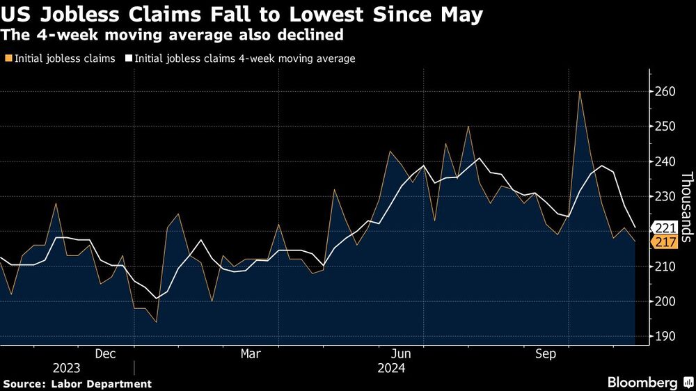 US Jobless Claims Fall to Lowest Since May | The 4-week moving average also declined US Jobless Claims Fall to Lowest Since May | The 4-week moving average also declined