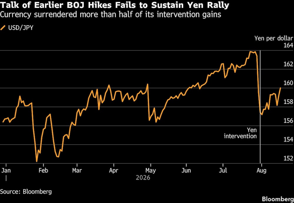 Talk of Earlier BOJ Hikes Fails to Sustain Yen Rally | Currency surrendered more than half of its intervention gains Talk of Earlier BOJ Hikes Fails to Sustain Yen Rally | Currency surrendered more than half of its intervention gains