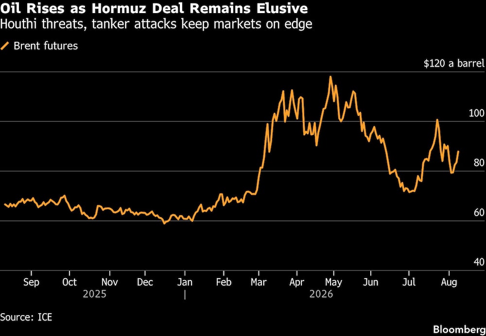 Oil Rises as Hormuz Deal Remains Elusive | Houthi threats, tanker attacks keep markets on edge Oil Rises as Hormuz Deal Remains Elusive | Houthi threats, tanker attacks keep markets on edge