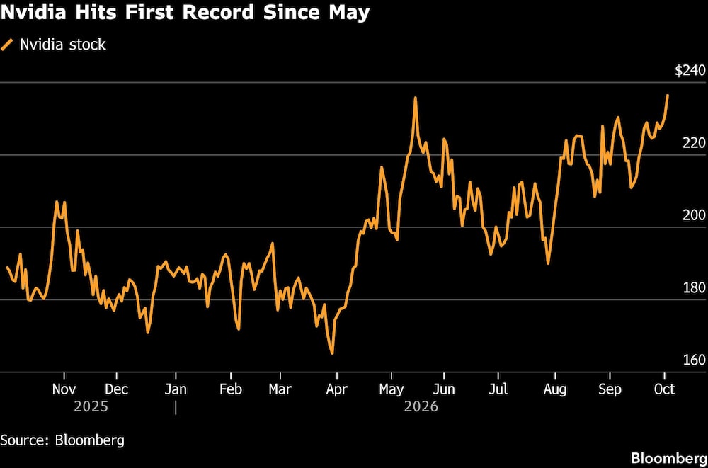 Nvidia Hits First Record Since May Nvidia Hits First Record Since May