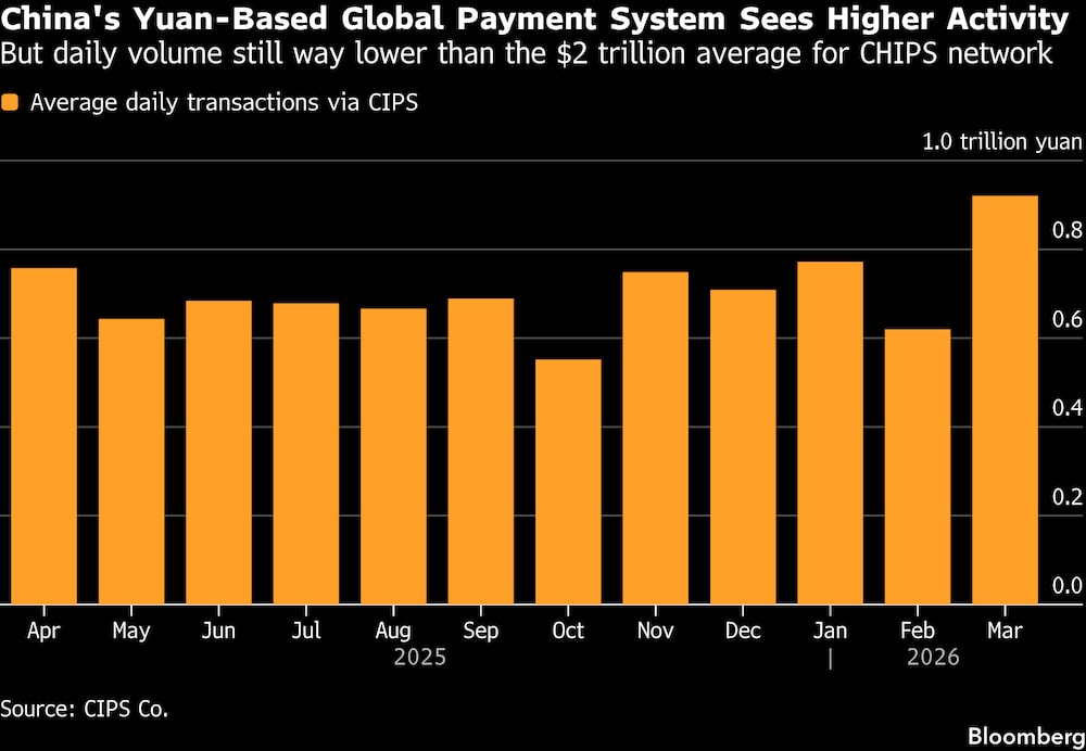 El sistema de pagos global basado en el yuan chino registra un aumento de la actividad. El sistema de pagos global basado en el yuan chino registra un aumento de la actividad.