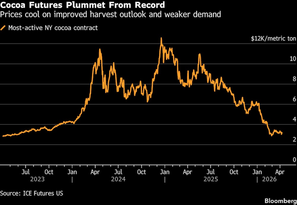 Los futuros del cacao se desploman tras alcanzar un máximo histórico. Los futuros del cacao se desploman tras alcanzar un máximo histórico.