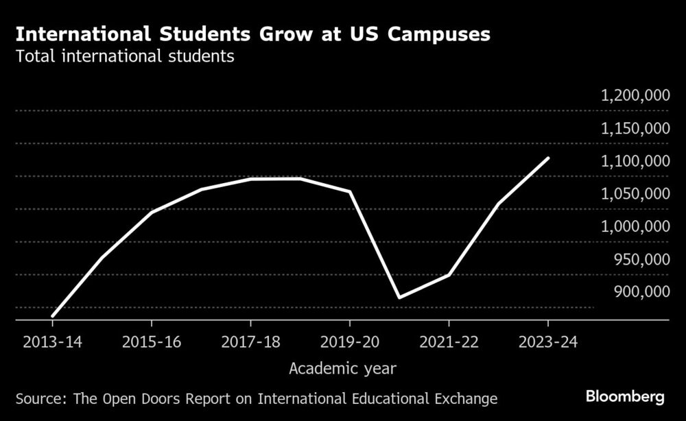 Estudiantes extranejeros en EE.UU. Estudiantes extranejeros en EE.UU.