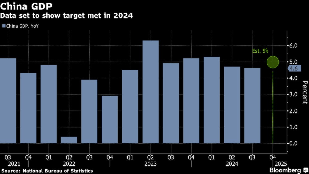 PIB de China. Los datos muestran que el objetivo se cumplirá en 2024 PIB de China. Los datos muestran que el objetivo se cumplirá en 2024