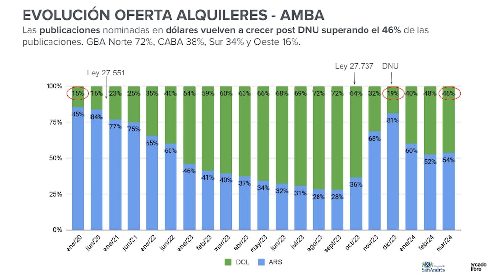 Alquileres Alquileres