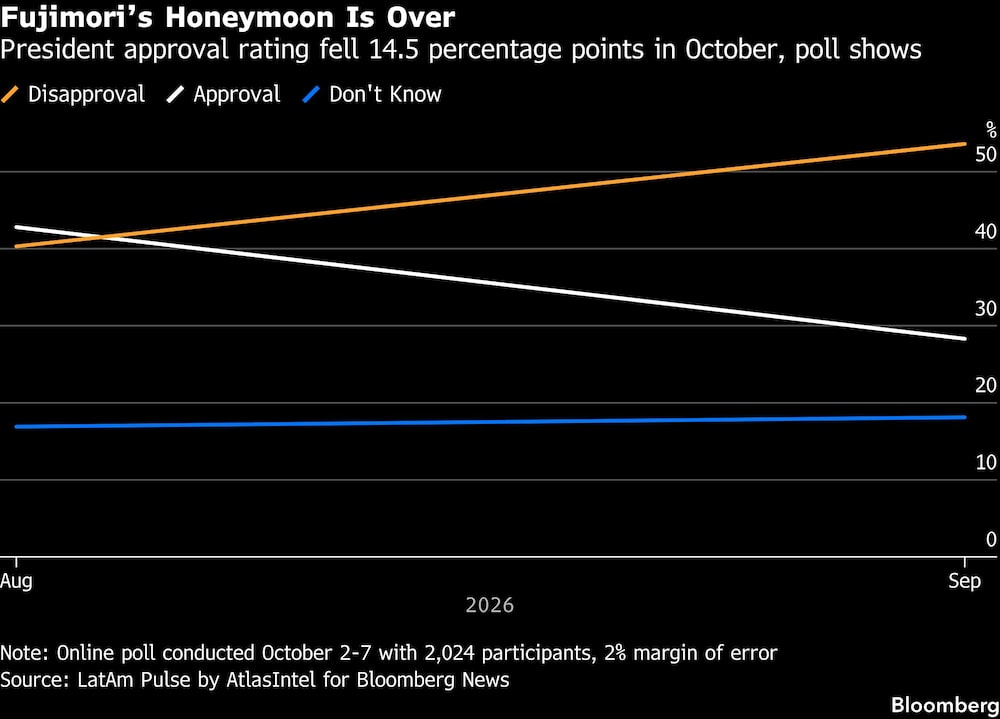 Fujimoris Honeymoon Is Over | President approval rating fell 14.5 percentage points in October, poll shows Fujimoris Honeymoon Is Over | President approval rating fell 14.5 percentage points in October, poll shows
