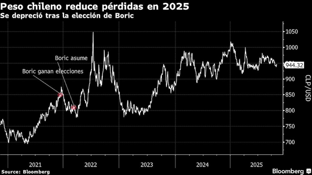 Peso chileno reduce pérdidas en 2025 | Se depreció tras la elección de Boric Peso chileno reduce pérdidas en 2025 | Se depreció tras la elección de Boric
