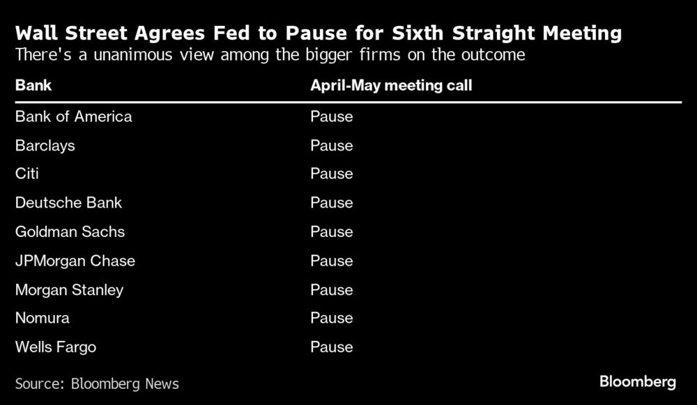 Wall Street Agrees Fed to Pause for Sixth Straight Meeting | There's a unanimous view among the bigger firms on the outcome Wall Street Agrees Fed to Pause for Sixth Straight Meeting | There's a unanimous view among the bigger firms on the outcome