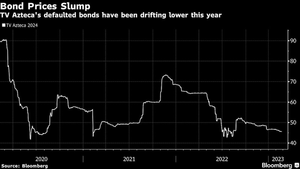 Bond Prices Slump | TV Azteca's defaulted bonds have been drifting lower this year Bond Prices Slump | TV Azteca's defaulted bonds have been drifting lower this year