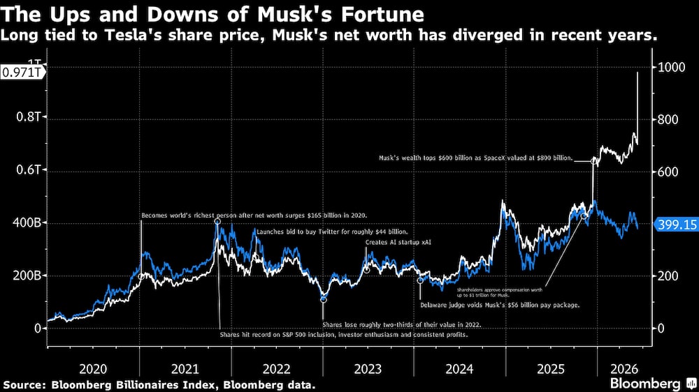Aunque durante mucho tiempo ha estado estrechamente vinculado a la cotización de las acciones de Tesla, el patrimonio neto de Musk ha seguido una trayectoria diferente en los últimos años. Aunque durante mucho tiempo ha estado estrechamente vinculado a la cotización de las acciones de Tesla, el patrimonio neto de Musk ha seguido una trayectoria diferente en los últimos años.
