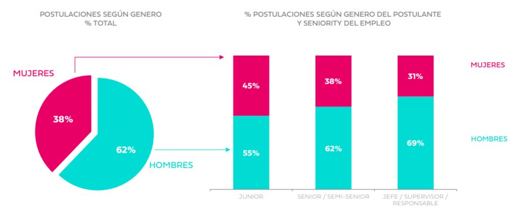 Postulaciones por género. Postulaciones por género.