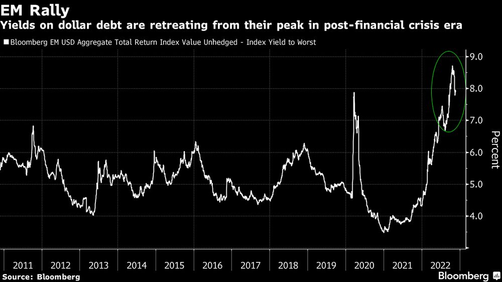 Rendimentos de títulos de emergentes começam a recuar no mercado, o que reflete valorização dos papéis Rendimentos de títulos de emergentes começam a recuar no mercado, o que reflete valorização dos papéis