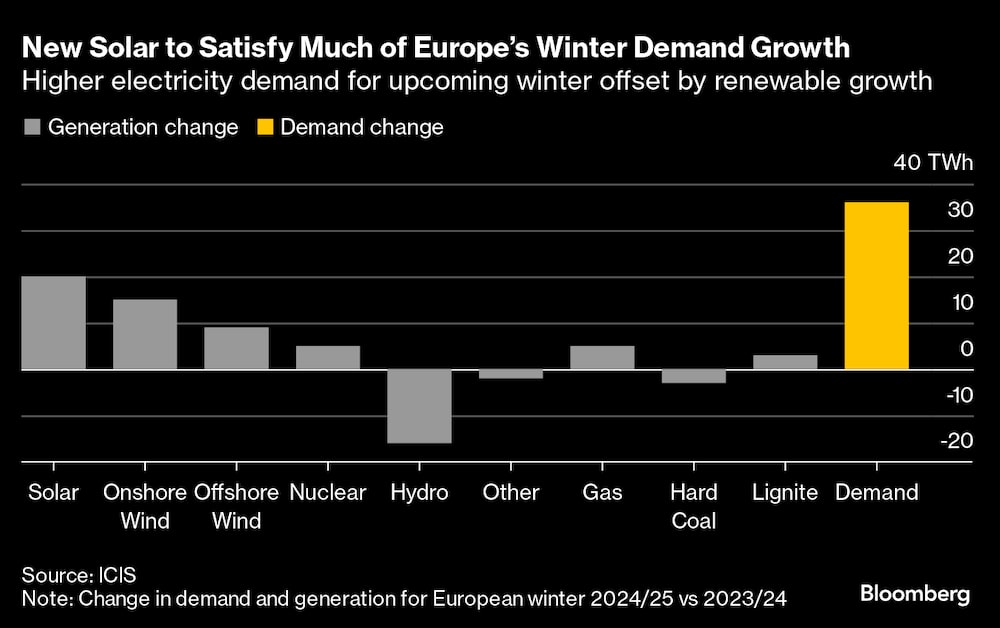 Existe tanta energía solar como para satisfacer el crecimiento de la demanda de electricidad europea de invierno. Existe tanta energía solar como para satisfacer el crecimiento de la demanda de electricidad europea de invierno.