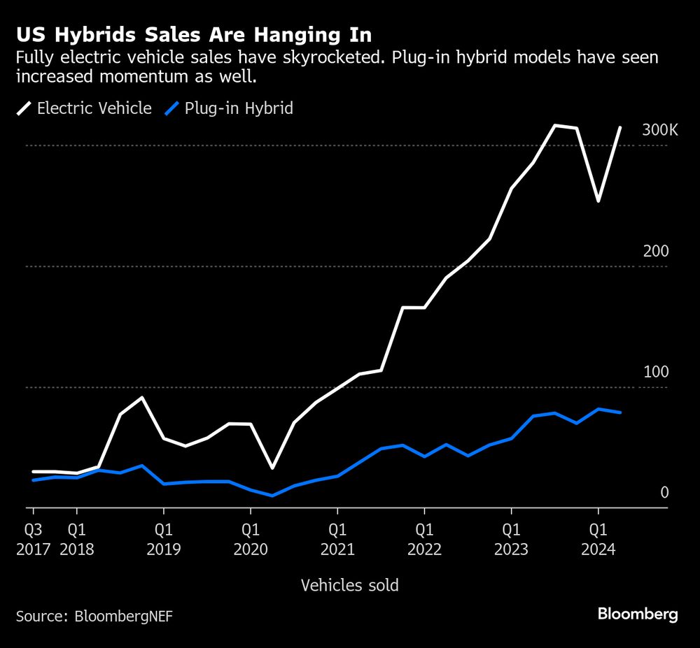 Vendas de modelos híbridos têm crescido de forma consistente nos EUA Vendas de modelos híbridos têm crescido de forma consistente nos EUA