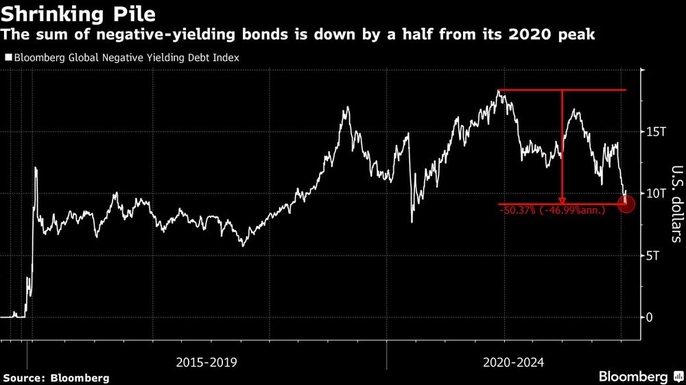 La suma de bonos de rendimiento negativo ha bajado a la mitad desde su máximo de 2020
La suma de bonos de rendimiento negativo ha bajado a la mitad desde su máximo de 2020