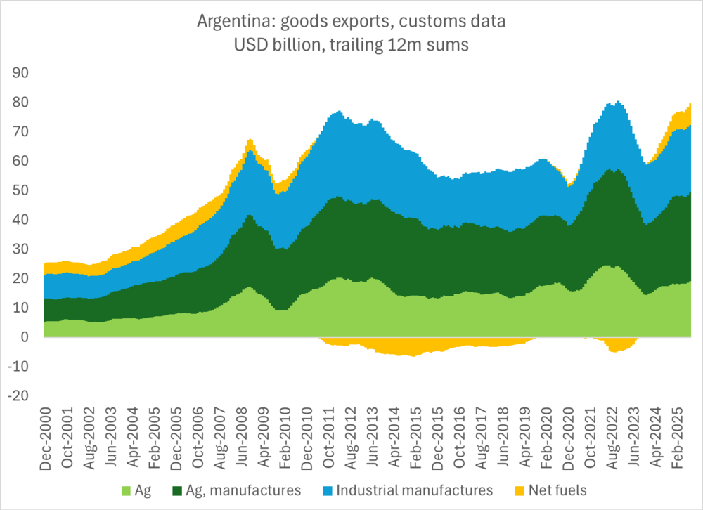 Para Setser, las importaciones argentinas están en niveles "demasiado altos", por más que el Gobierno vea a la situación como transitoria. Para Setser, las importaciones argentinas están en niveles "demasiado altos", por más que el Gobierno vea a la situación como transitoria.