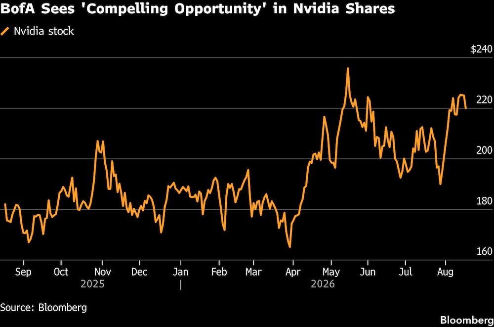 BofA vê oportunidade em ações da Nvidia BofA vê oportunidade em ações da Nvidia