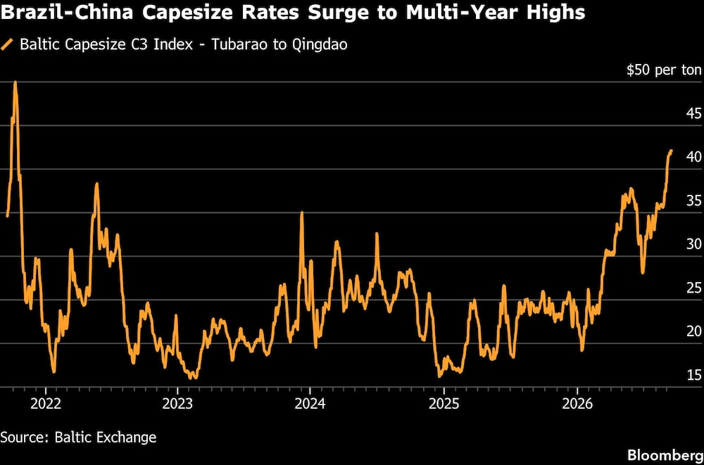 Brazil-China Capesize Rates Surge to Multi-Year Highs Brazil-China Capesize Rates Surge to Multi-Year Highs