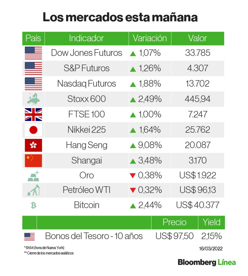 En dia de reunión de la Fed, mercados encadenan alzas En dia de reunión de la Fed, mercados encadenan alzas