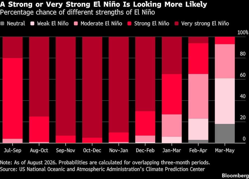 Probabilidad porcentual de las diferentes intensidades de El Niño. Probabilidad porcentual de las diferentes intensidades de El Niño.
