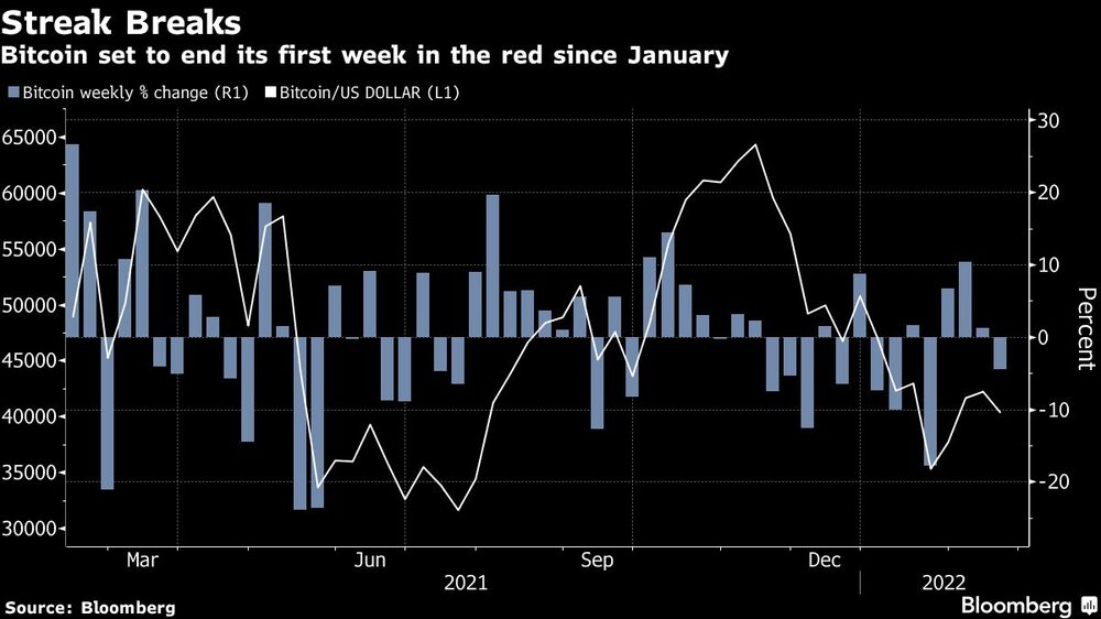 Bitcoin en camino a terminar la semana en rojo por primera vez desde enero Bitcoin en camino a terminar la semana en rojo por primera vez desde enero