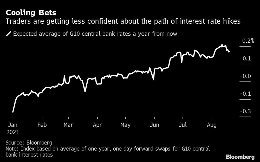 Los operadores confían cada vez menos en la trayectoria de las subidas de los tipos de interés. Los operadores confían cada vez menos en la trayectoria de las subidas de los tipos de interés.