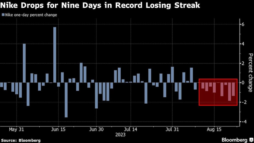 Nike cae durante nueve días en una racha perdedora récord Nike cae durante nueve días en una racha perdedora récord