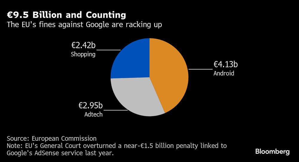 Las multas de la UE contra Google siguen acumulándose.  Las multas de la UE contra Google siguen acumulándose.