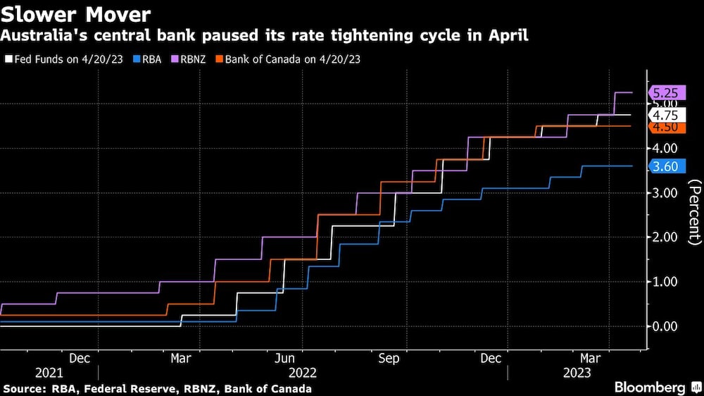 Más lento | El banco central australiano detuvo su ciclo de endurecimiento de tipos en abril Más lento | El banco central australiano detuvo su ciclo de endurecimiento de tipos en abril