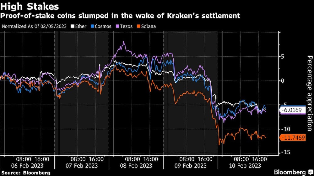 Las monedas Proof-of-stake se desplomaron tras la liquidación de Kraken Las monedas Proof-of-stake se desplomaron tras la liquidación de Kraken