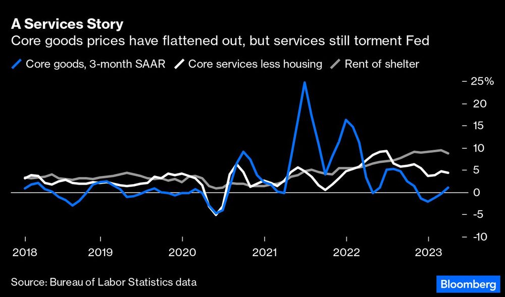 Los precios de los bienes núcleo se han aplanado, pero los servicios atormentan a la Fed Los precios de los bienes núcleo se han aplanado, pero los servicios atormentan a la Fed