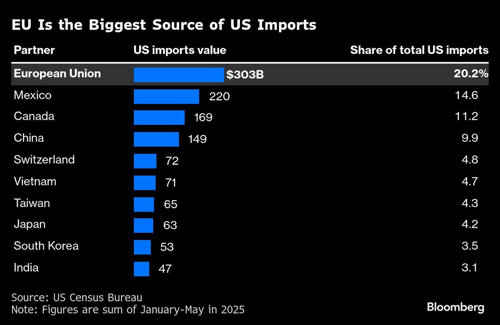 EU Is the Biggest Source of US Imports EU Is the Biggest Source of US Imports