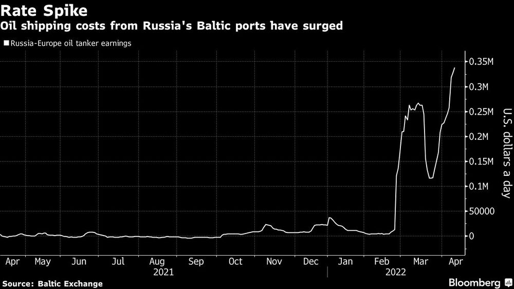 Custos de frete para o petróleo exportado a partir dos portos do Mar Báltico Custos de frete para o petróleo exportado a partir dos portos do Mar Báltico