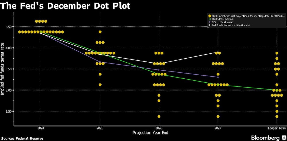 The Fed's December Dot Plot The Fed's December Dot Plot