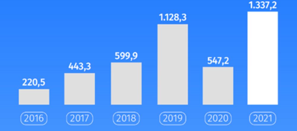 El 2021 también fue récord en cuanto al capital invertido El 2021 también fue récord en cuanto al capital invertido