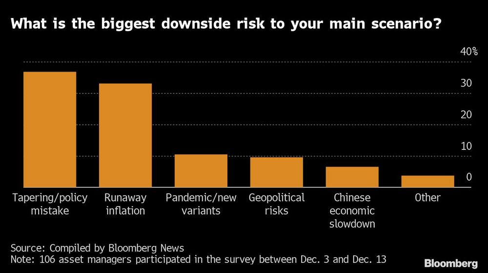 ¿Cuál es el mayor riesgo a la baja de su escenario principal?
De izquierda a derecha: Reducción/error de política, inflación desbocada, pandemia/nuevas variantes, riesgos geopolíticos, desaceleración de la economía china, otros ¿Cuál es el mayor riesgo a la baja de su escenario principal?
De izquierda a derecha: Reducción/error de política, inflación desbocada, pandemia/nuevas variantes, riesgos geopolíticos, desaceleración de la economía china, otros