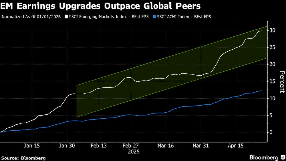 Las revisiones al alza de los beneficios de los mercados emergentes superan a las de sus homólogos mundiales. Las revisiones al alza de los beneficios de los mercados emergentes superan a las de sus homólogos mundiales.