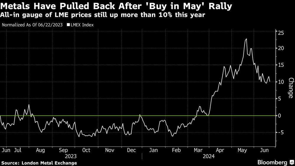 Los metales han retrocedido tras el rally de compra de mayo, mientras los precios de LME continúan con un alza de más de 10% en los últimos 12 meses. Los metales han retrocedido tras el rally de compra de mayo, mientras los precios de LME continúan con un alza de más de 10% en los últimos 12 meses.